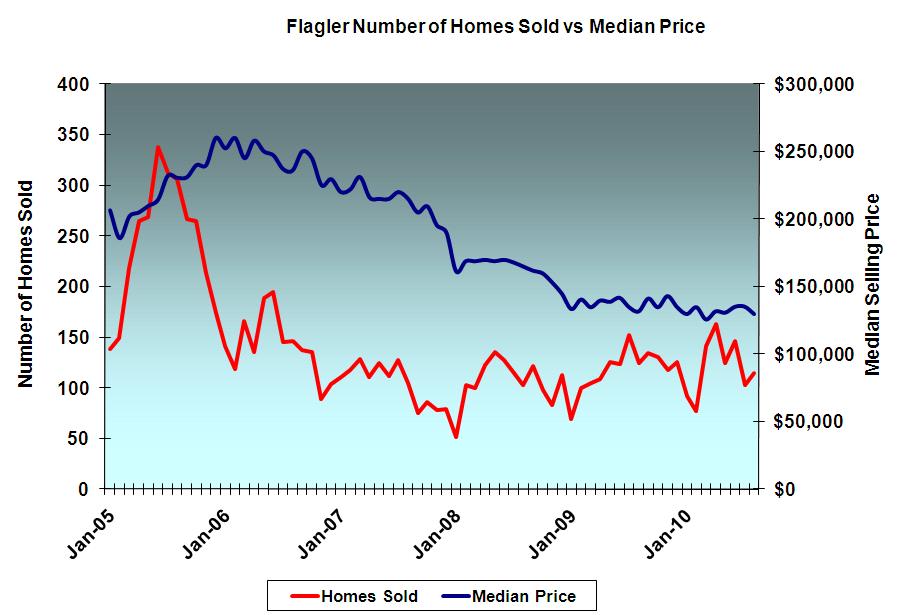 Palm Coast real estate - homes solv v. median selling price from Go.Toby.com